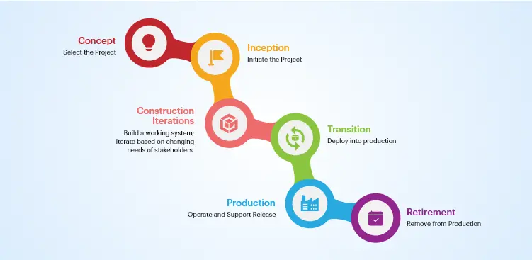 Project Management Methodologies