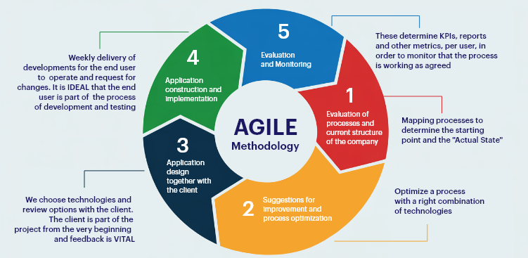 Project Management Trends