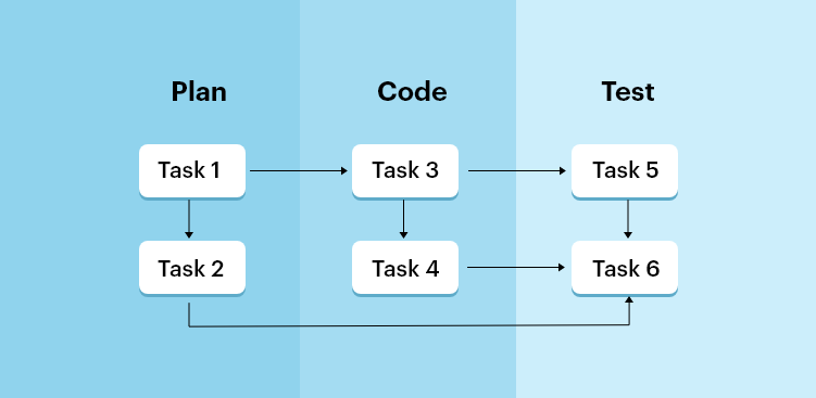 Project Management Terminologies