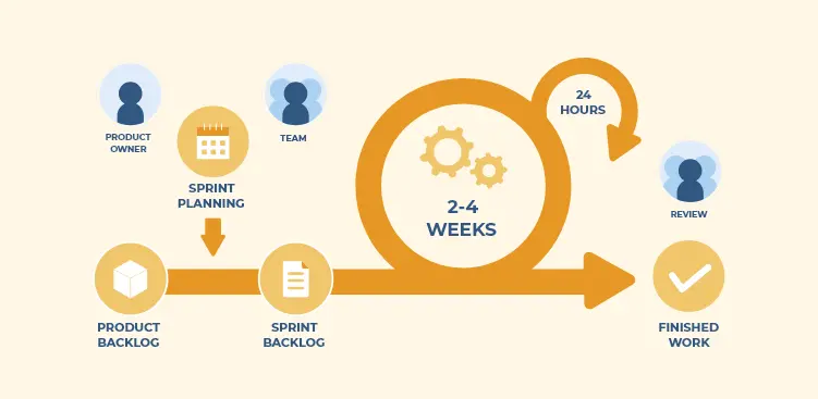 Project Management Methodologies