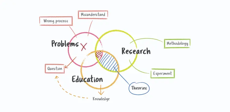 Project Management Methodologies