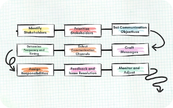 stakeholder-communication-plans